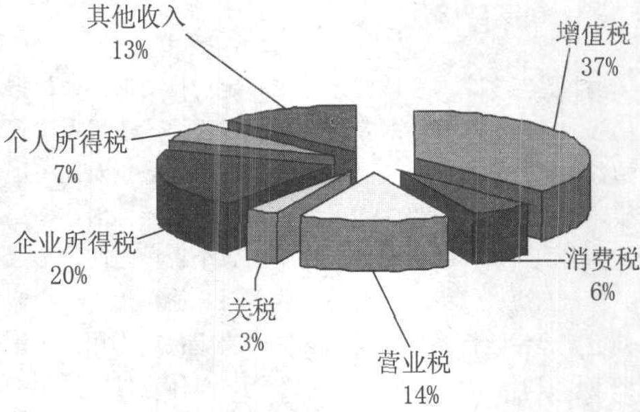 一、稅制結(jié)構(gòu)